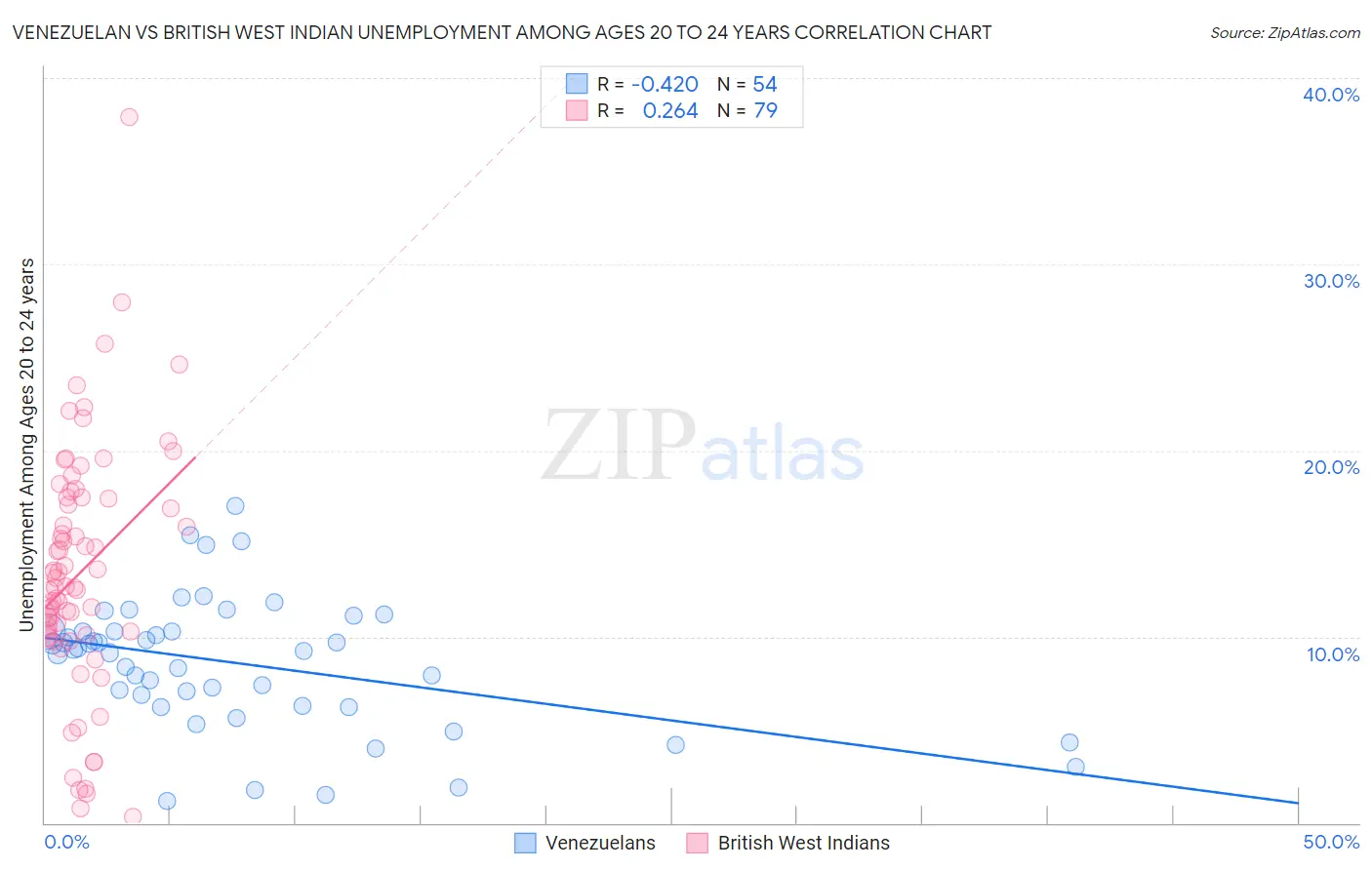 Venezuelan vs British West Indian Unemployment Among Ages 20 to 24 years