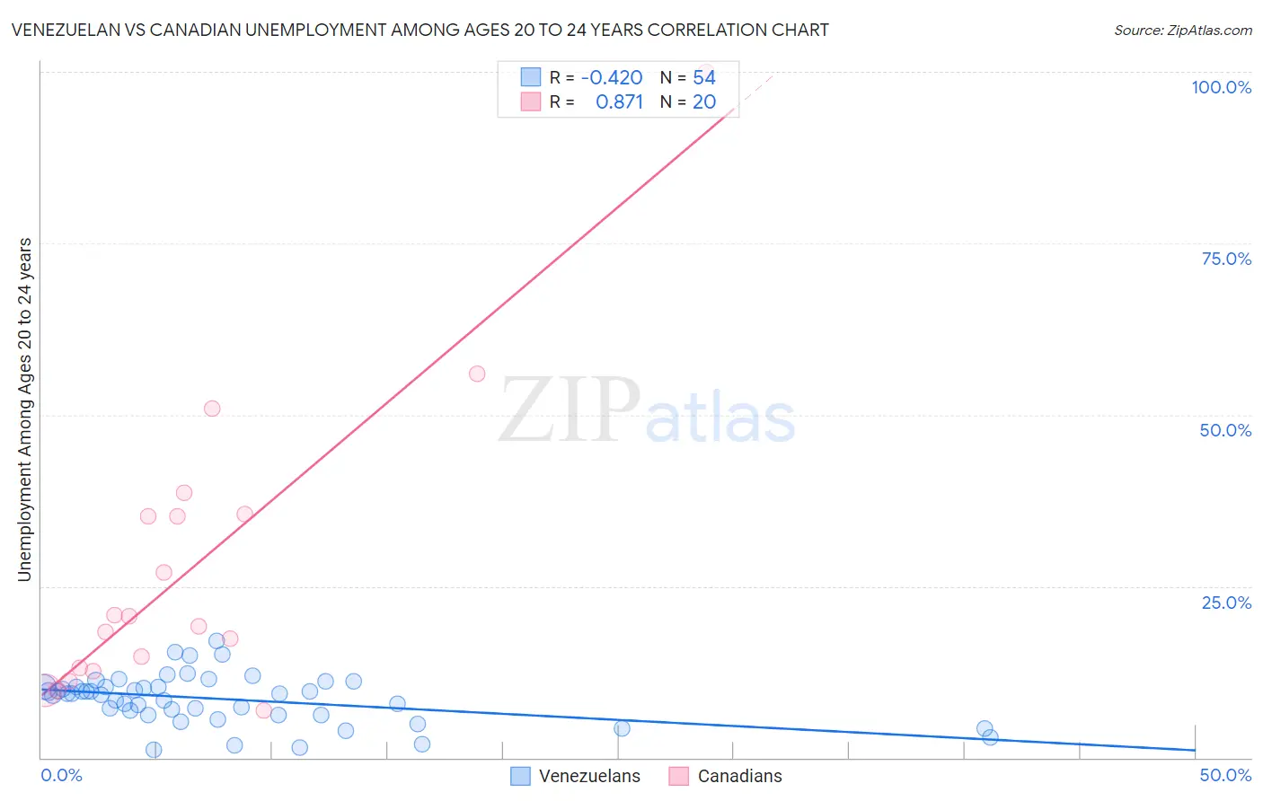 Venezuelan vs Canadian Unemployment Among Ages 20 to 24 years