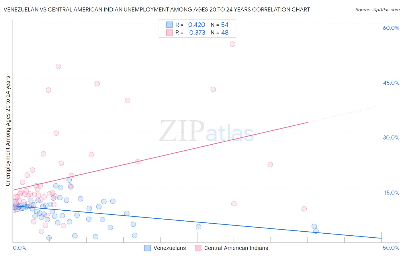 Venezuelan vs Central American Indian Unemployment Among Ages 20 to 24 years