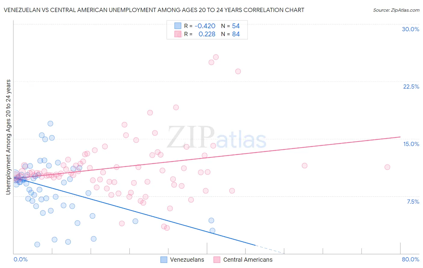 Venezuelan vs Central American Unemployment Among Ages 20 to 24 years