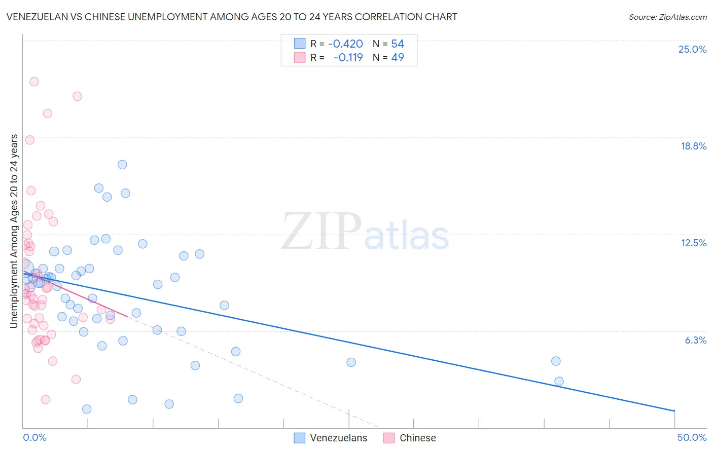 Venezuelan vs Chinese Unemployment Among Ages 20 to 24 years