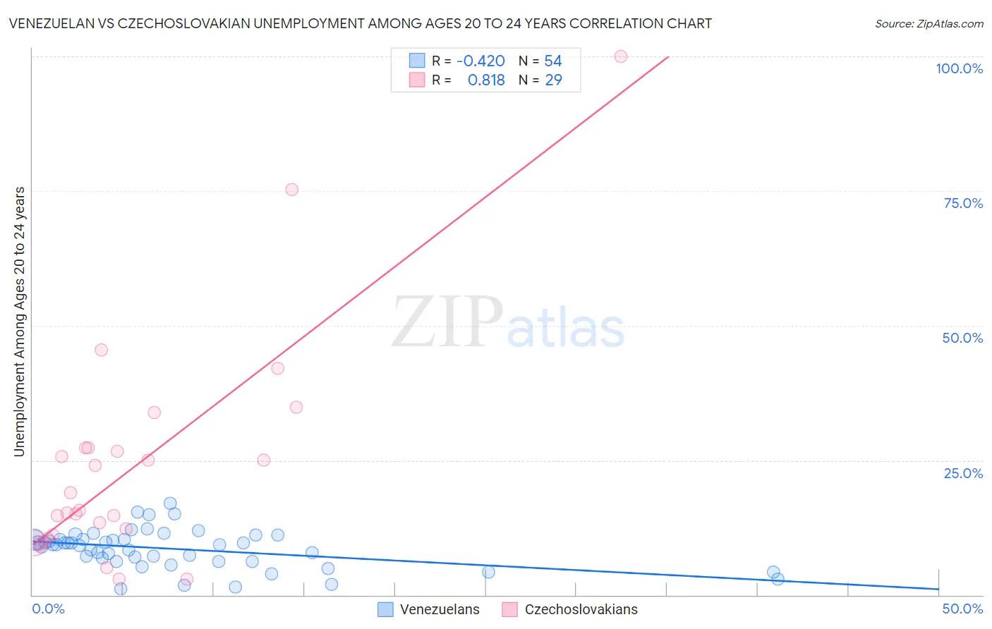 Venezuelan vs Czechoslovakian Unemployment Among Ages 20 to 24 years