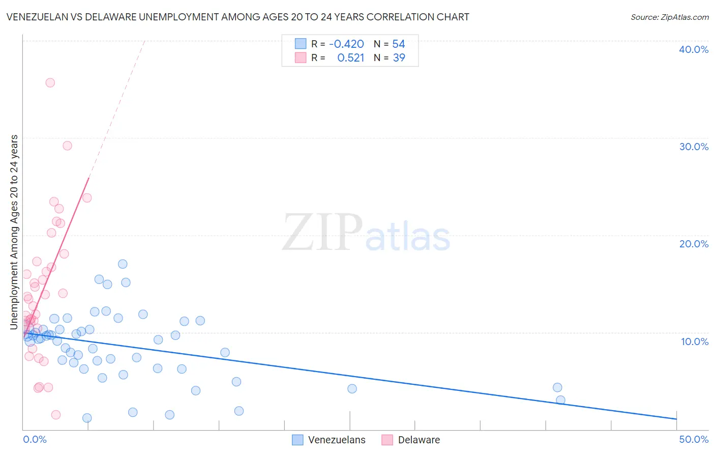 Venezuelan vs Delaware Unemployment Among Ages 20 to 24 years