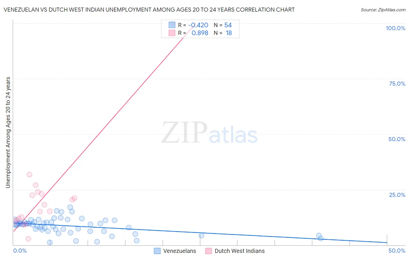 Venezuelan vs Dutch West Indian Unemployment Among Ages 20 to 24 years