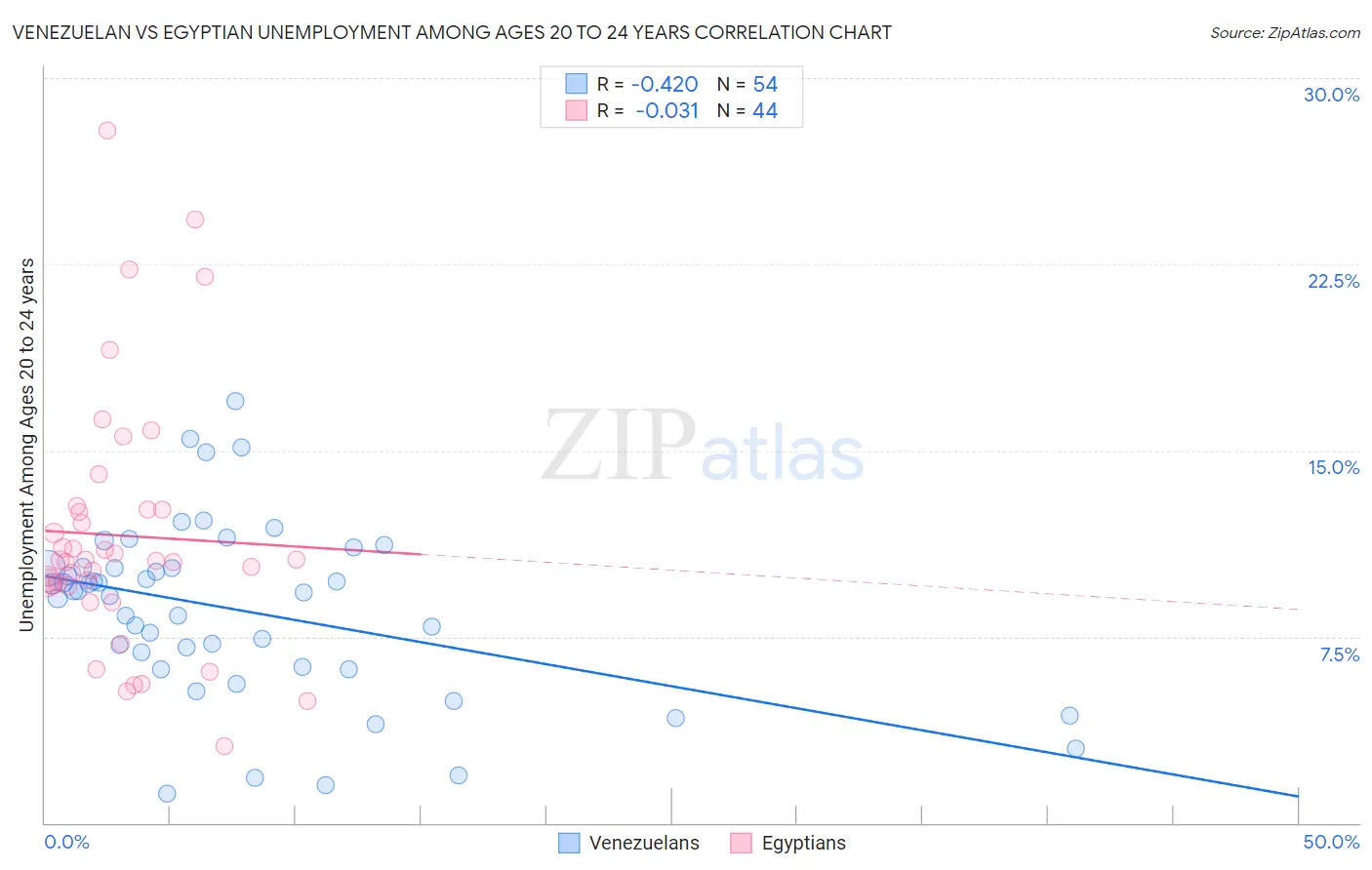 Venezuelan vs Egyptian Unemployment Among Ages 20 to 24 years