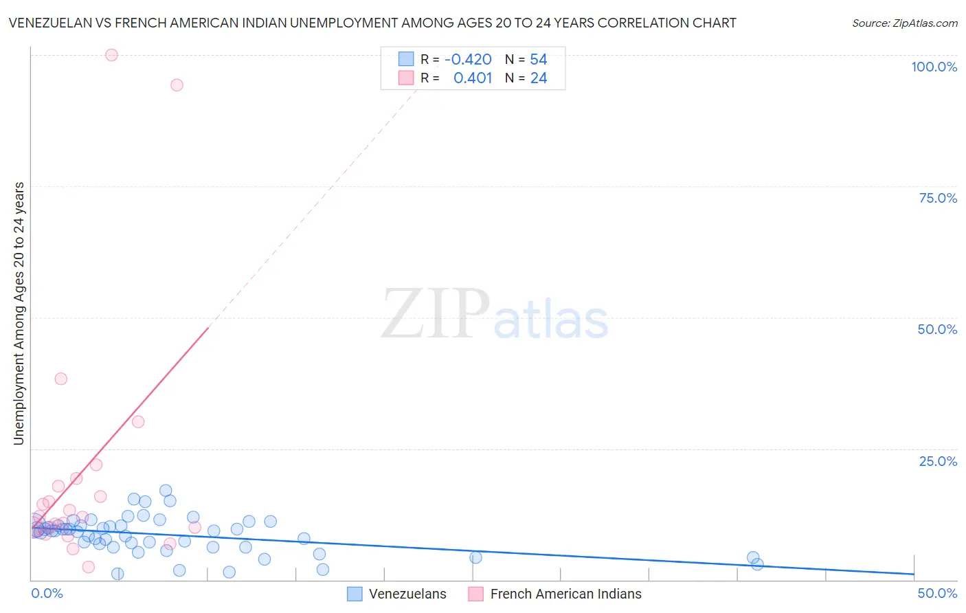 Venezuelan vs French American Indian Unemployment Among Ages 20 to 24 years