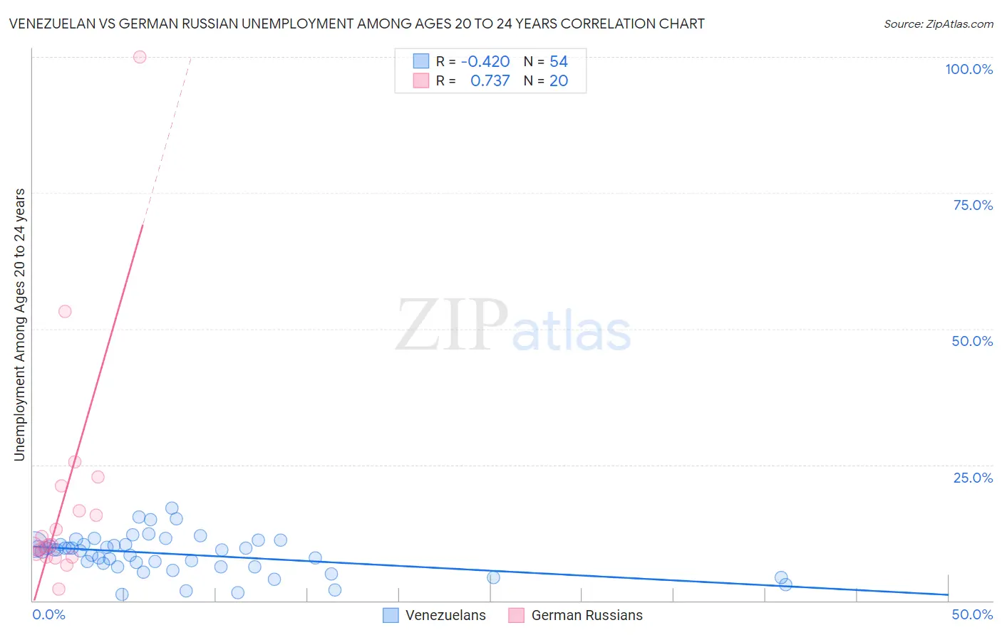 Venezuelan vs German Russian Unemployment Among Ages 20 to 24 years