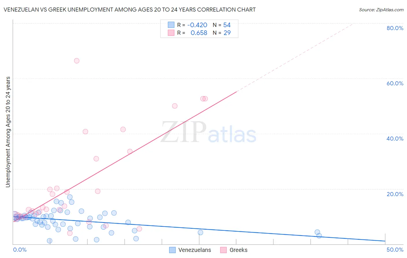 Venezuelan vs Greek Unemployment Among Ages 20 to 24 years