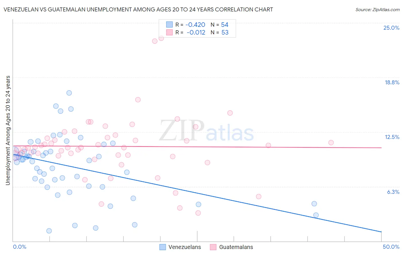 Venezuelan vs Guatemalan Unemployment Among Ages 20 to 24 years