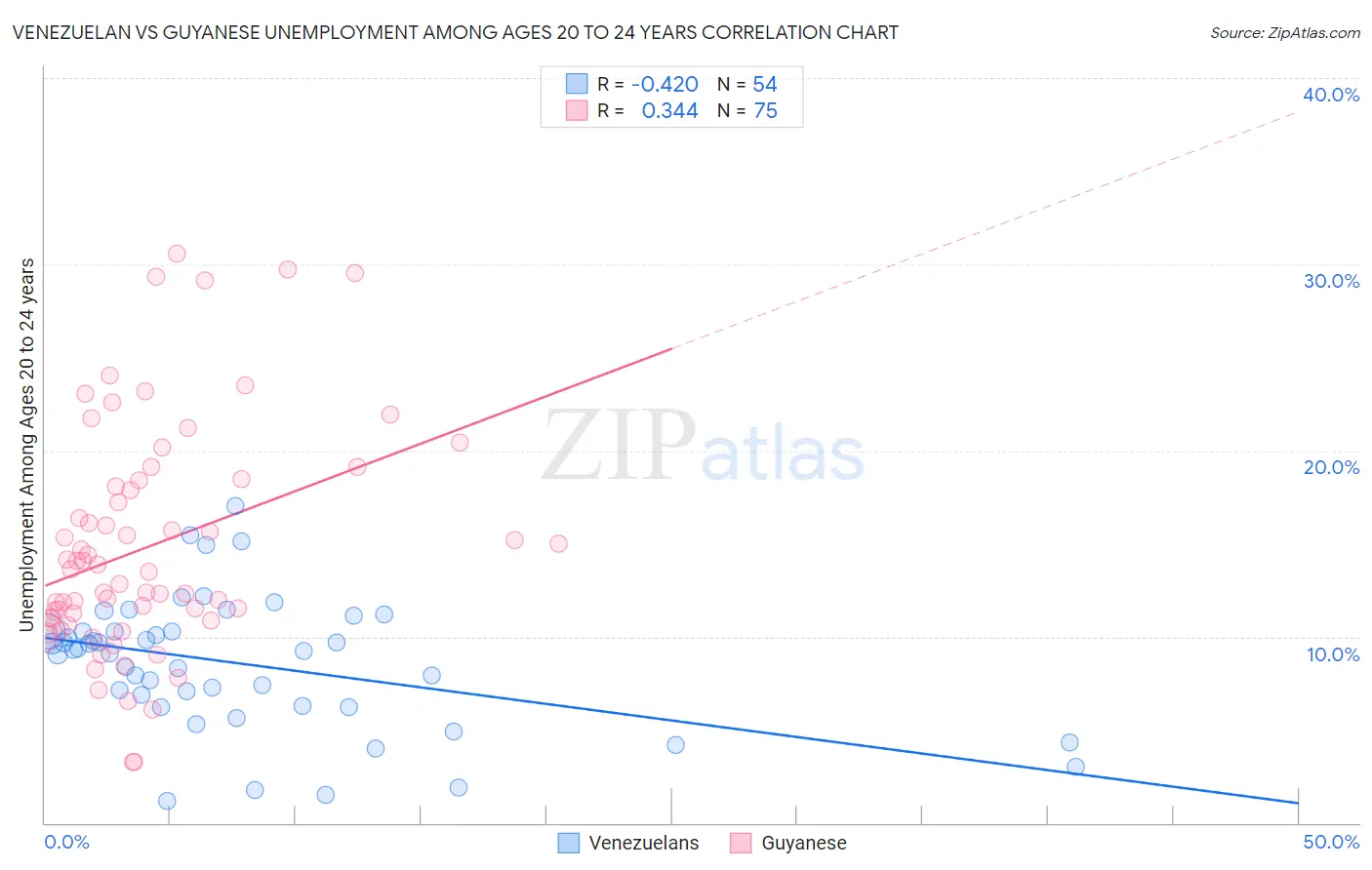 Venezuelan vs Guyanese Unemployment Among Ages 20 to 24 years