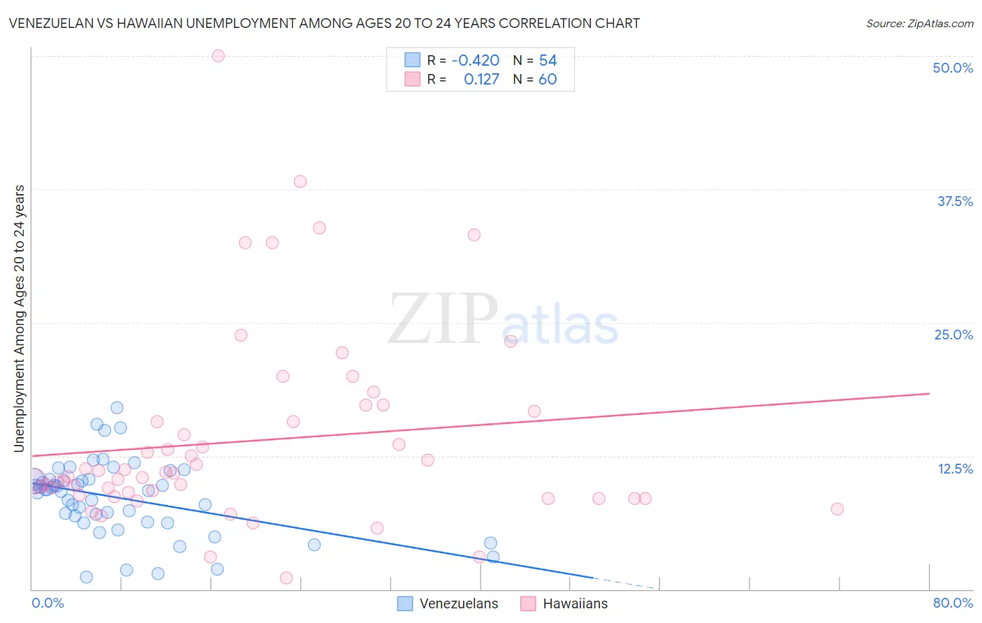 Venezuelan vs Hawaiian Unemployment Among Ages 20 to 24 years