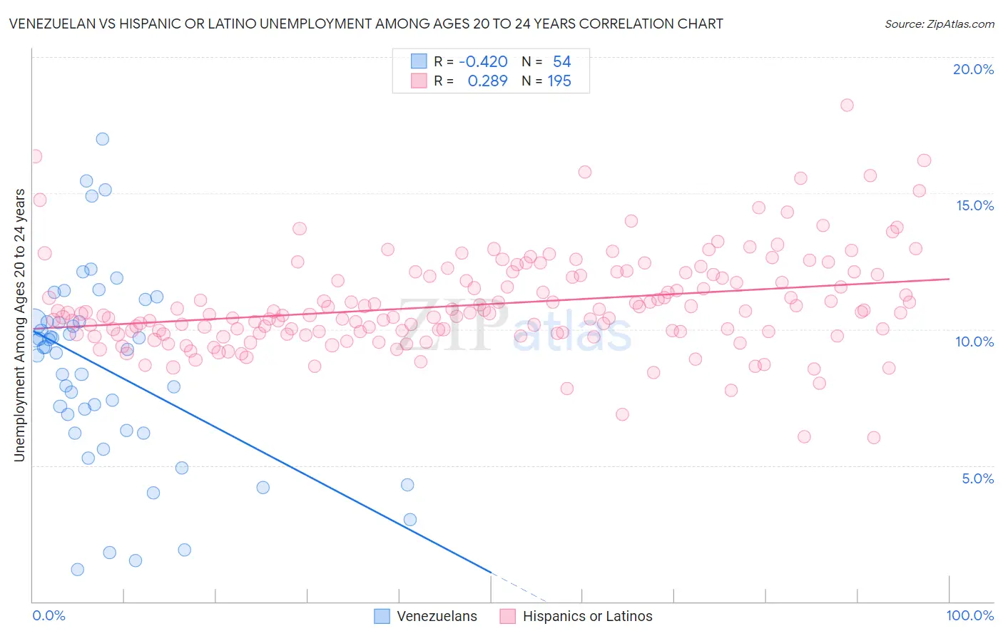 Venezuelan vs Hispanic or Latino Unemployment Among Ages 20 to 24 years