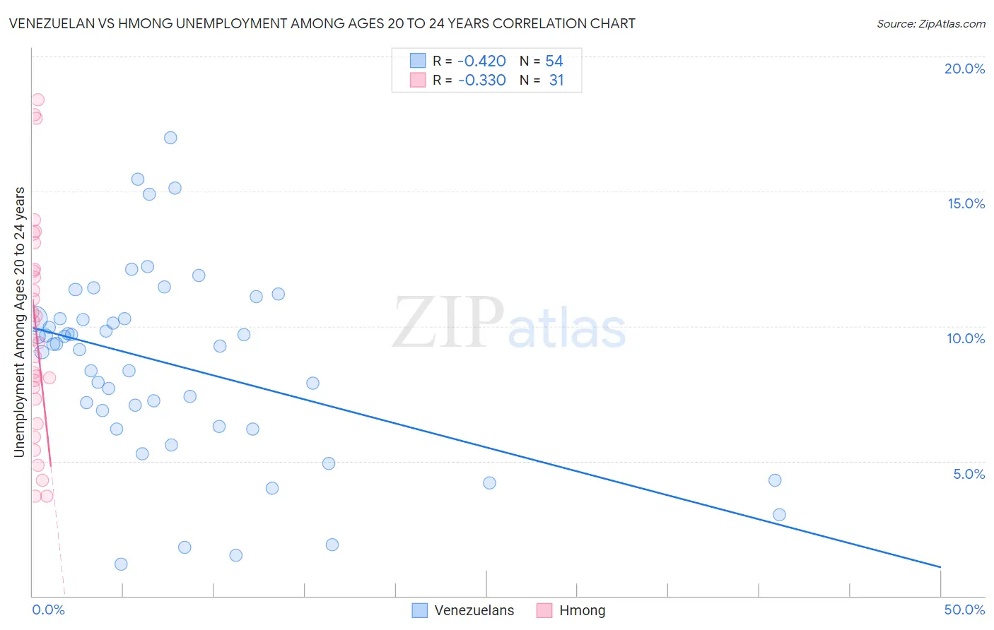 Venezuelan vs Hmong Unemployment Among Ages 20 to 24 years