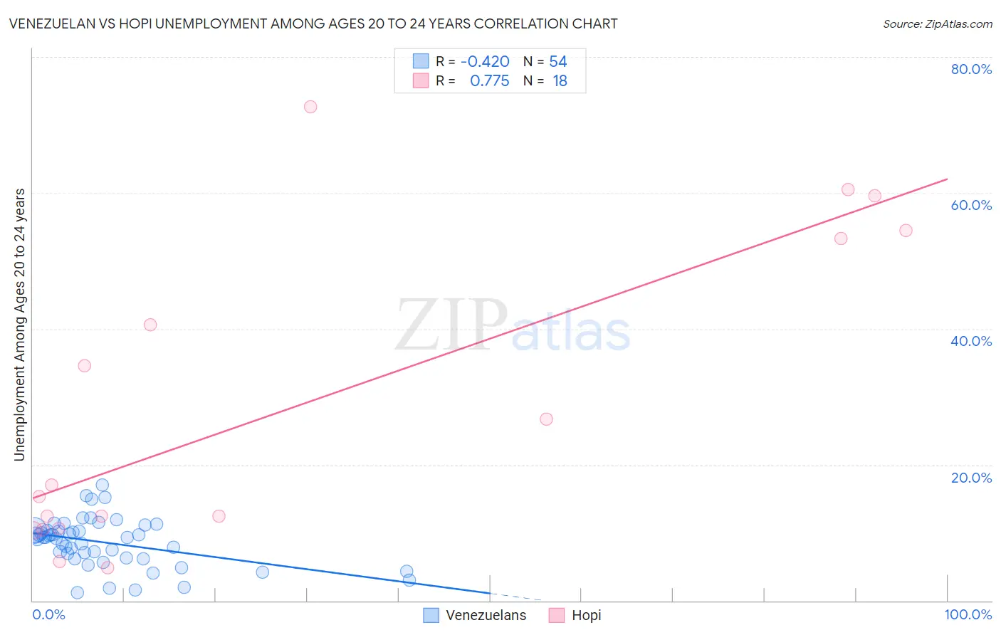 Venezuelan vs Hopi Unemployment Among Ages 20 to 24 years