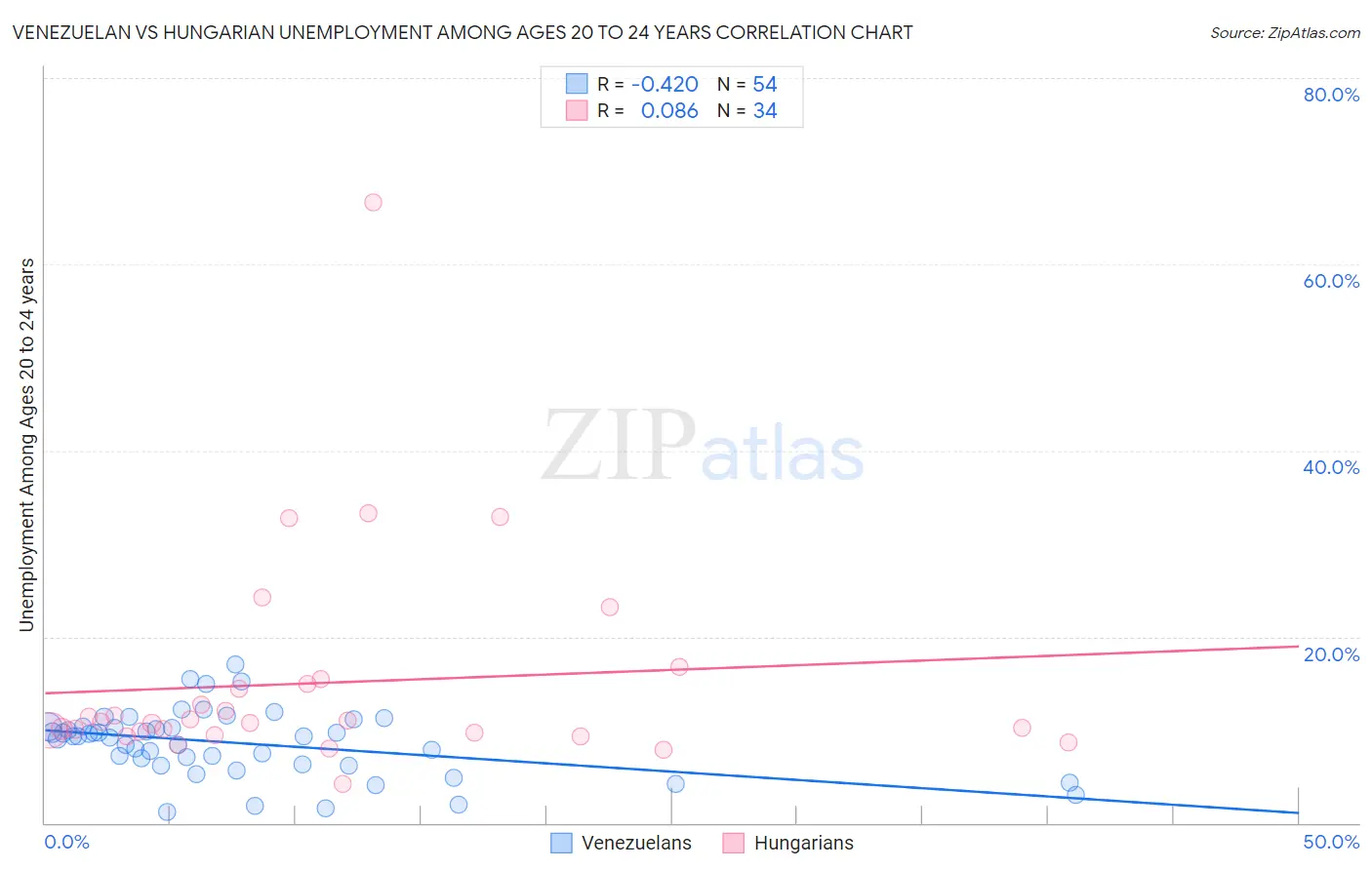 Venezuelan vs Hungarian Unemployment Among Ages 20 to 24 years