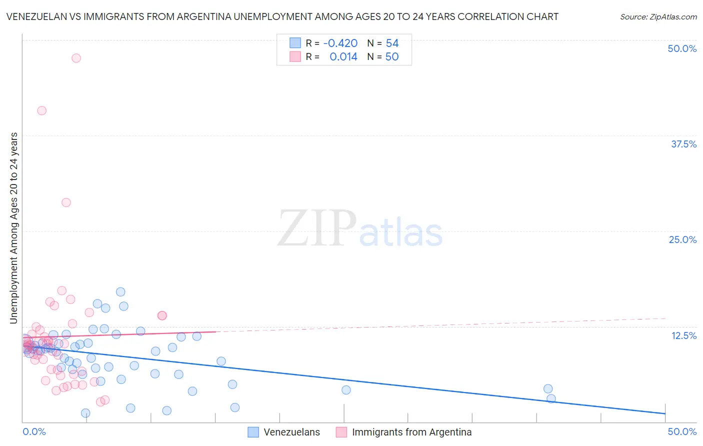 Venezuelan vs Immigrants from Argentina Unemployment Among Ages 20 to 24 years