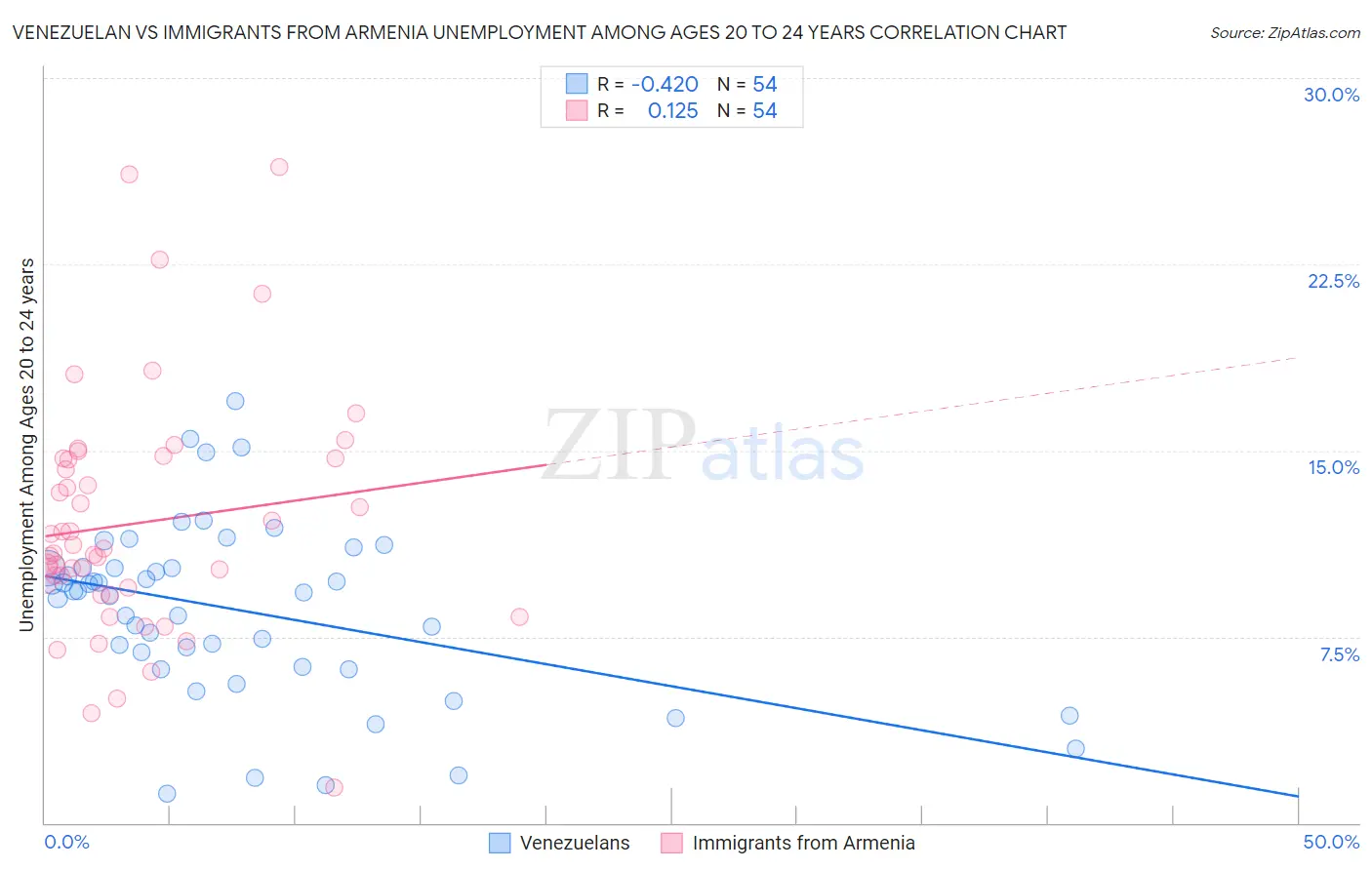 Venezuelan vs Immigrants from Armenia Unemployment Among Ages 20 to 24 years