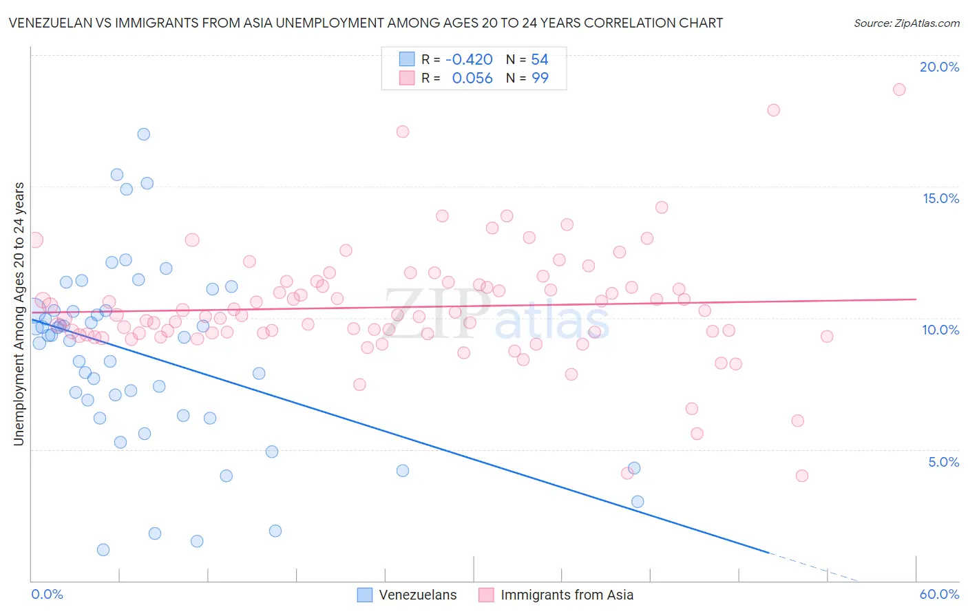 Venezuelan vs Immigrants from Asia Unemployment Among Ages 20 to 24 years