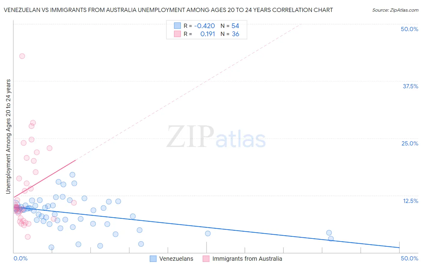 Venezuelan vs Immigrants from Australia Unemployment Among Ages 20 to 24 years