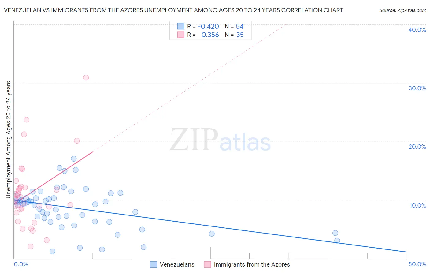 Venezuelan vs Immigrants from the Azores Unemployment Among Ages 20 to 24 years