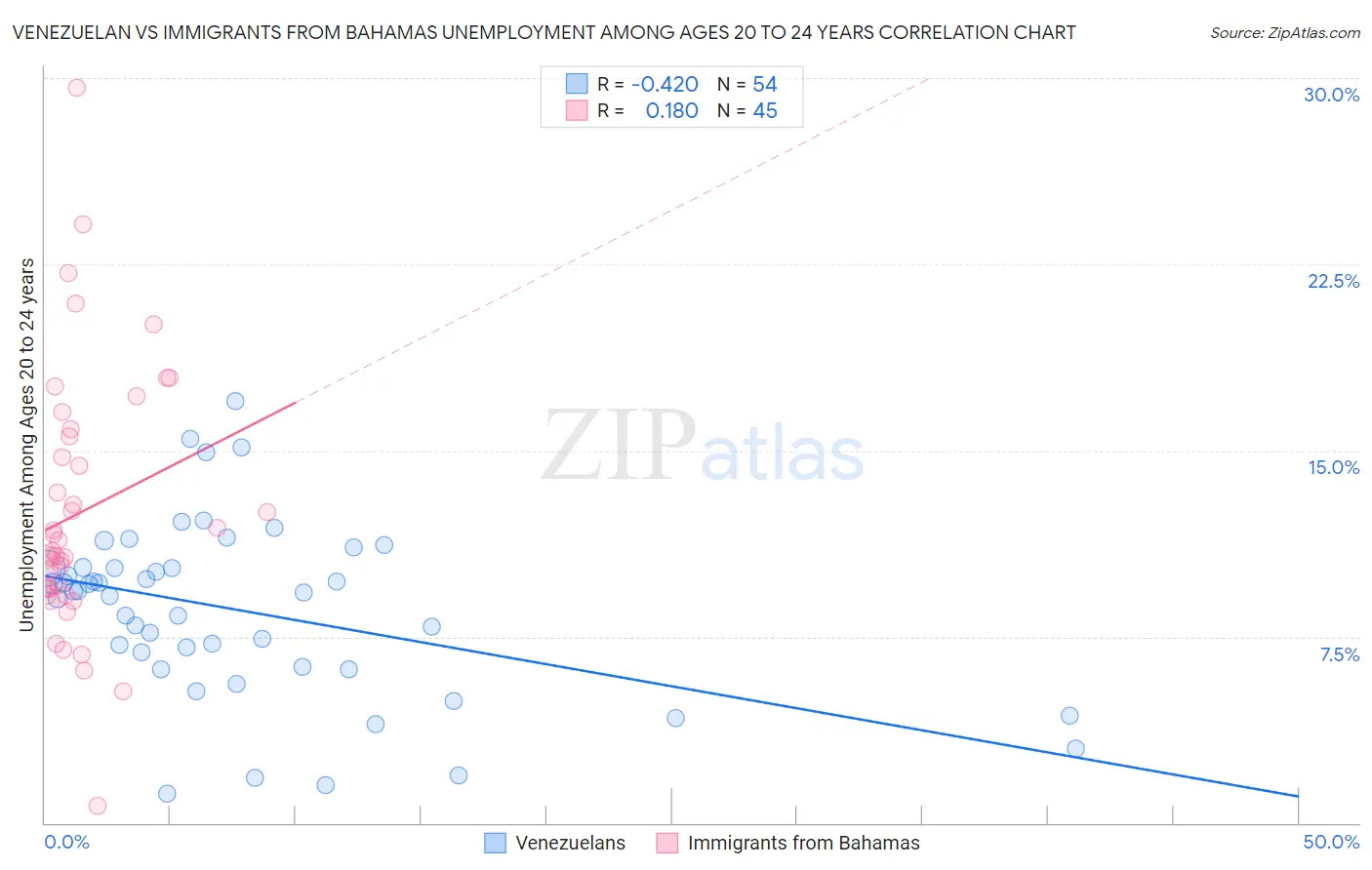 Venezuelan vs Immigrants from Bahamas Unemployment Among Ages 20 to 24 years