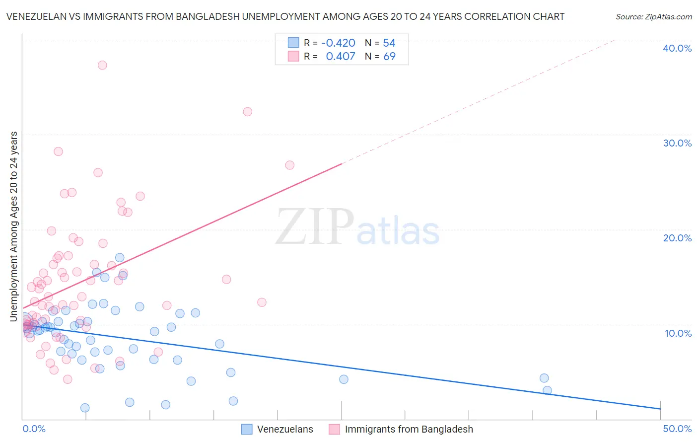 Venezuelan vs Immigrants from Bangladesh Unemployment Among Ages 20 to 24 years