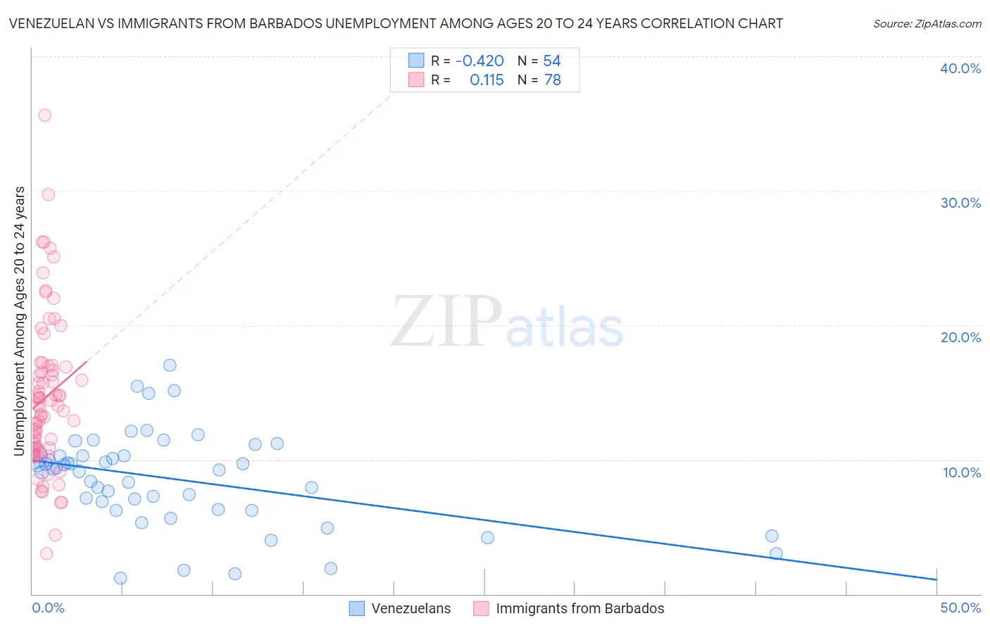 Venezuelan vs Immigrants from Barbados Unemployment Among Ages 20 to 24 years