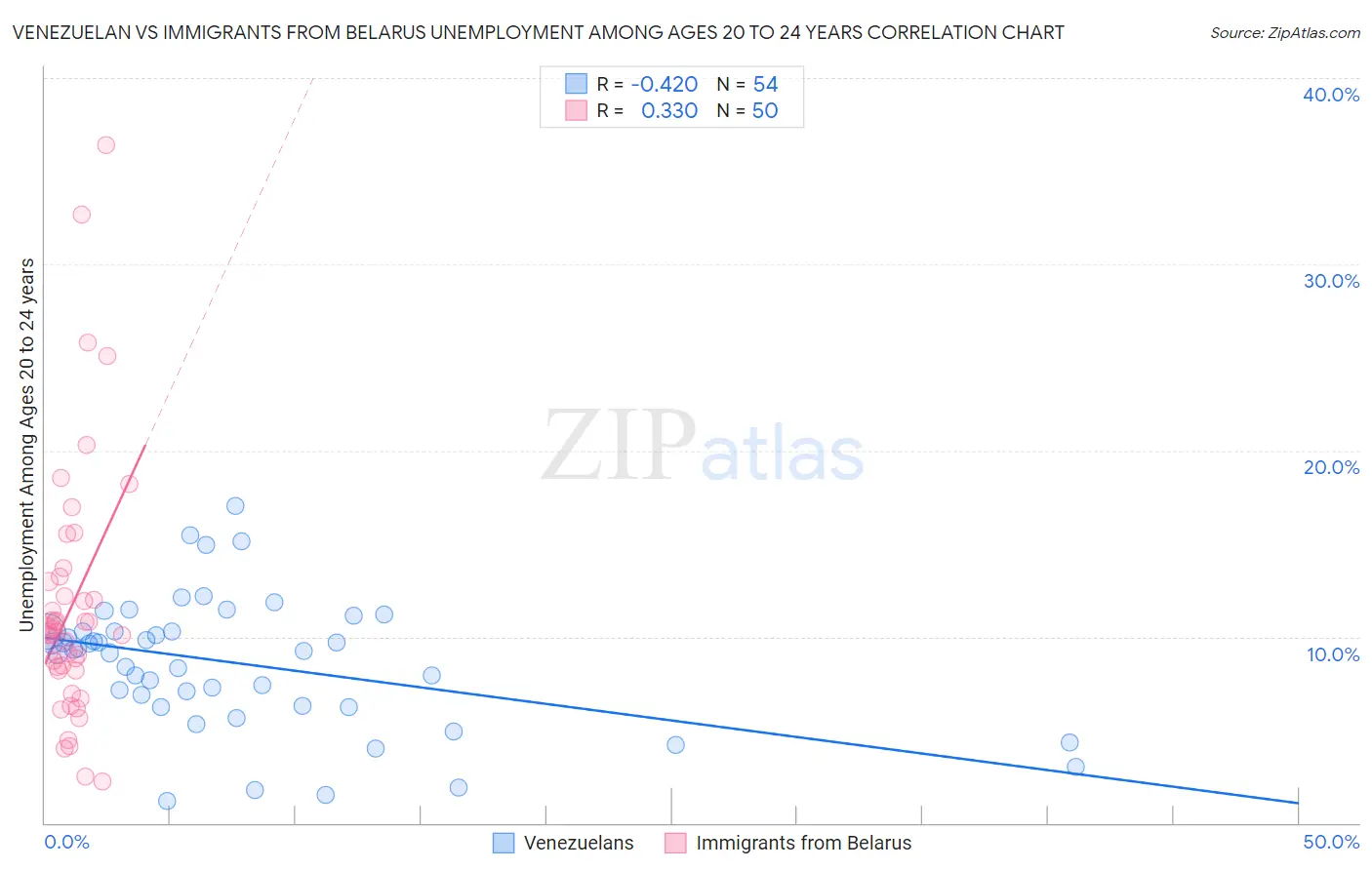 Venezuelan vs Immigrants from Belarus Unemployment Among Ages 20 to 24 years