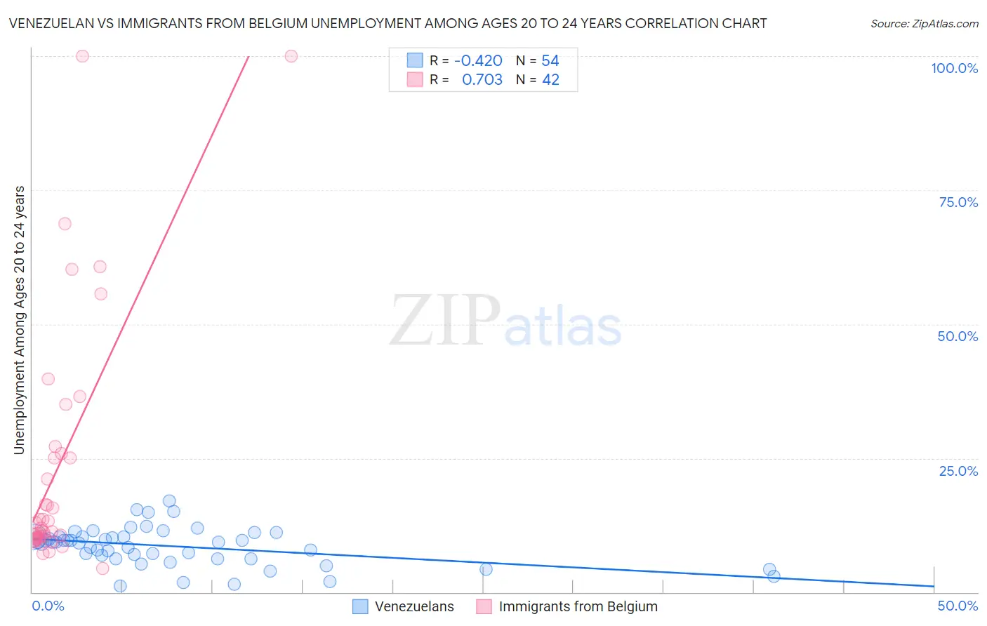 Venezuelan vs Immigrants from Belgium Unemployment Among Ages 20 to 24 years