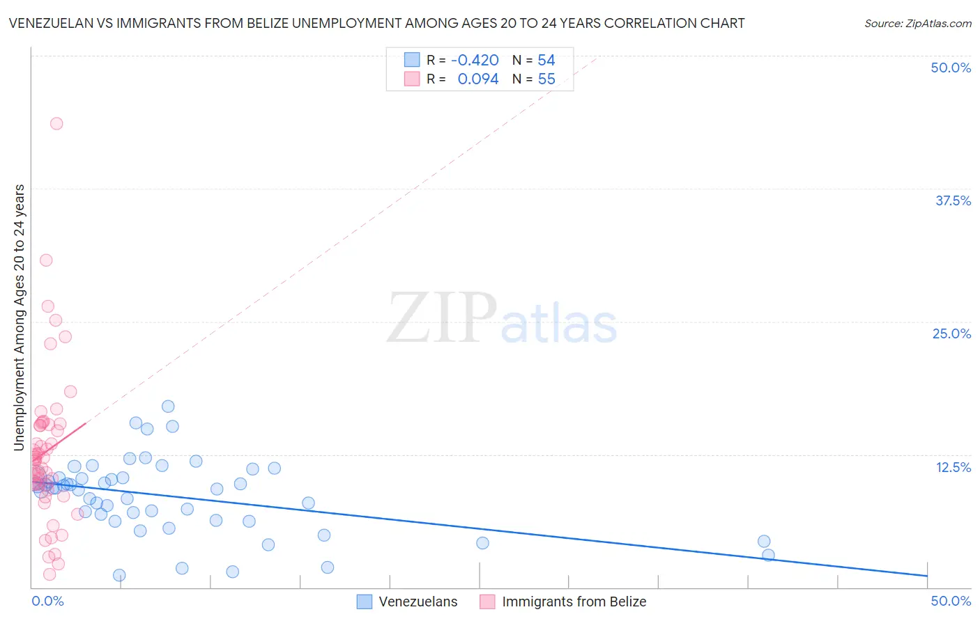 Venezuelan vs Immigrants from Belize Unemployment Among Ages 20 to 24 years