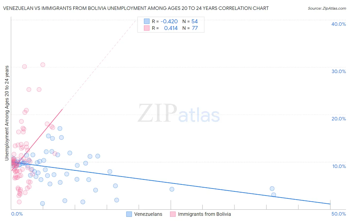 Venezuelan vs Immigrants from Bolivia Unemployment Among Ages 20 to 24 years