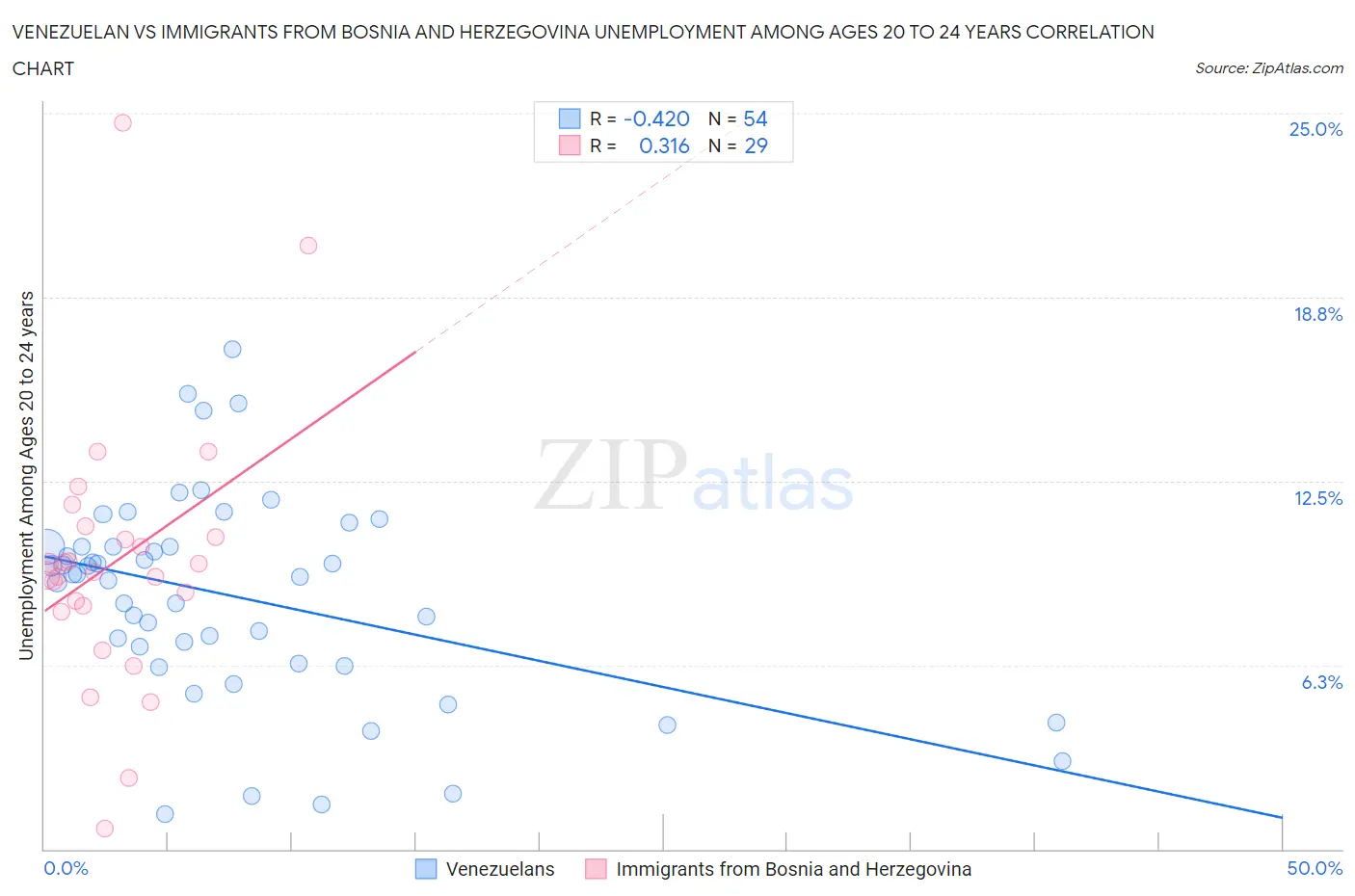 Venezuelan vs Immigrants from Bosnia and Herzegovina Unemployment Among Ages 20 to 24 years