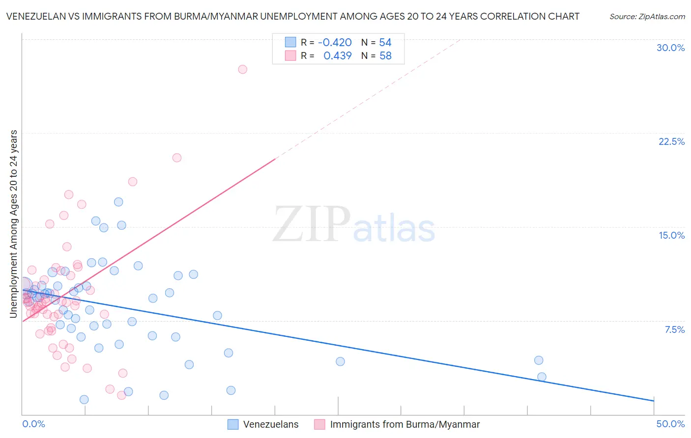 Venezuelan vs Immigrants from Burma/Myanmar Unemployment Among Ages 20 to 24 years