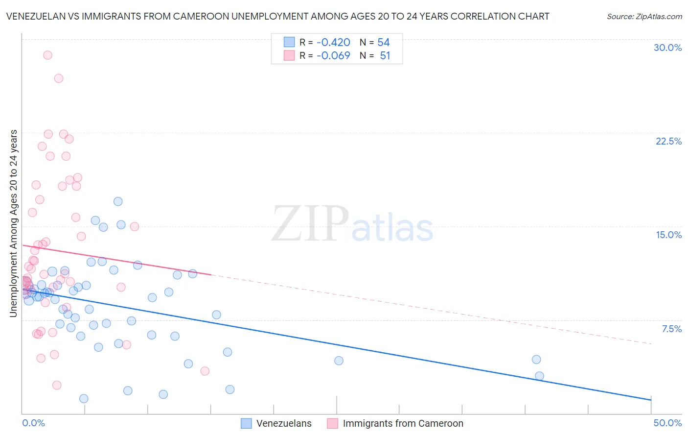 Venezuelan vs Immigrants from Cameroon Unemployment Among Ages 20 to 24 years