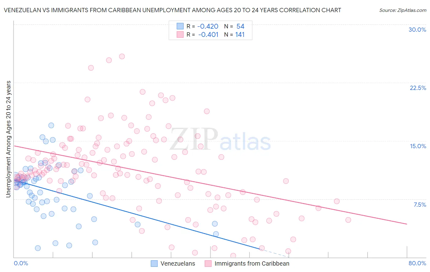 Venezuelan vs Immigrants from Caribbean Unemployment Among Ages 20 to 24 years