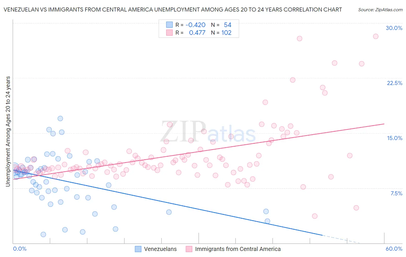 Venezuelan vs Immigrants from Central America Unemployment Among Ages 20 to 24 years