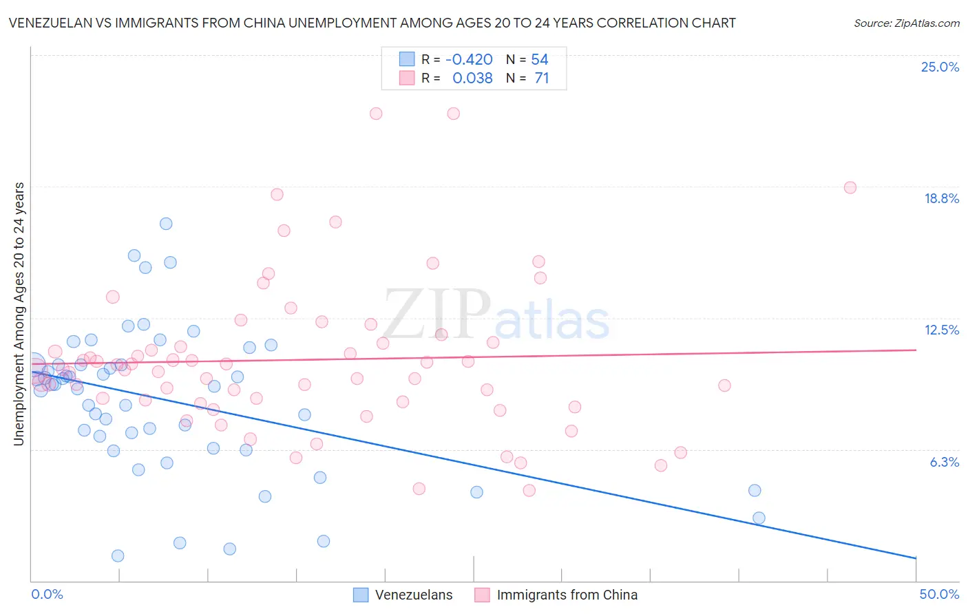 Venezuelan vs Immigrants from China Unemployment Among Ages 20 to 24 years