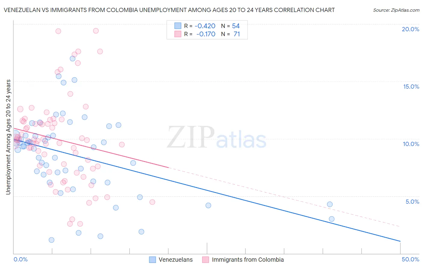 Venezuelan vs Immigrants from Colombia Unemployment Among Ages 20 to 24 years