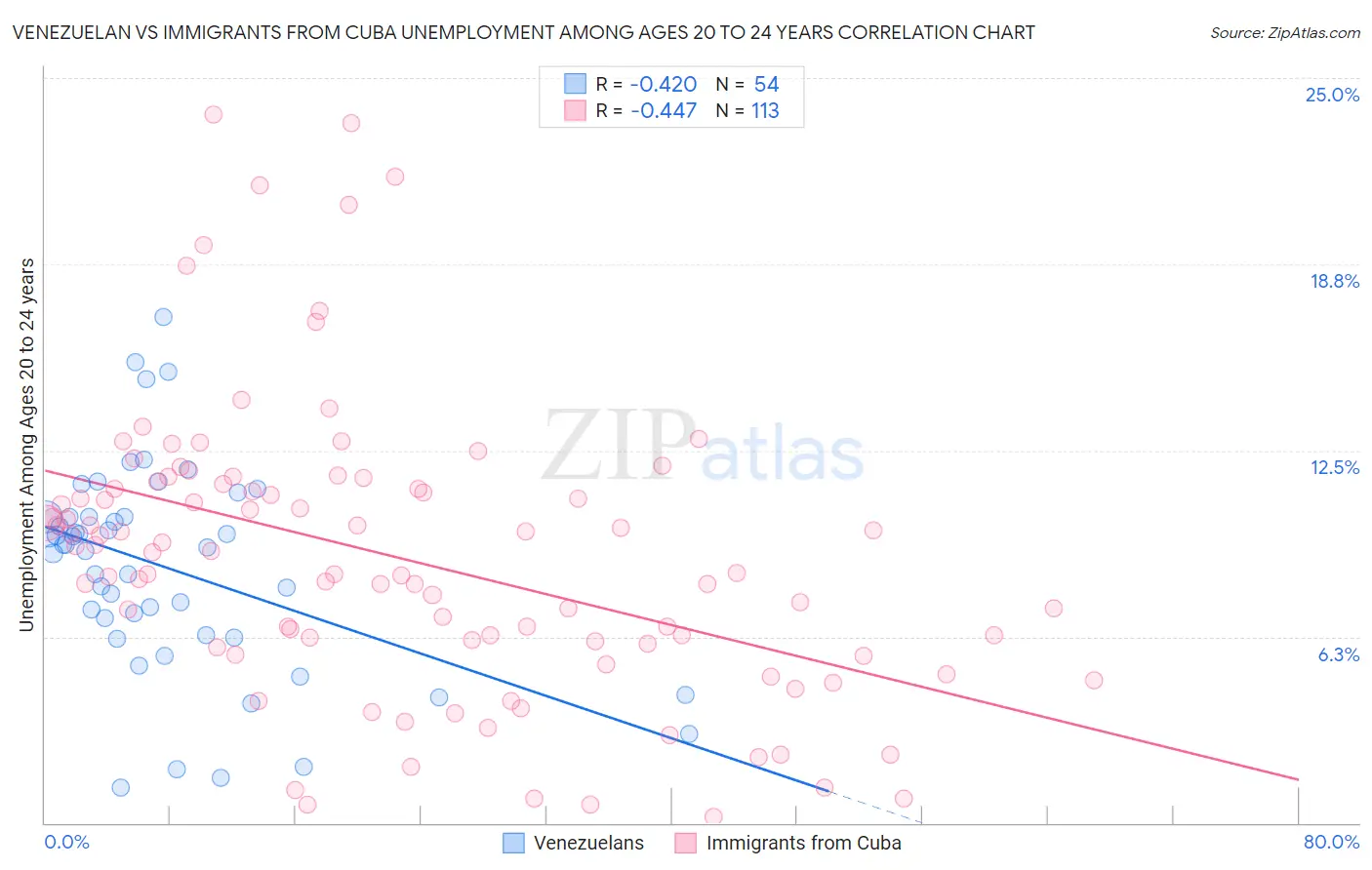 Venezuelan vs Immigrants from Cuba Unemployment Among Ages 20 to 24 years