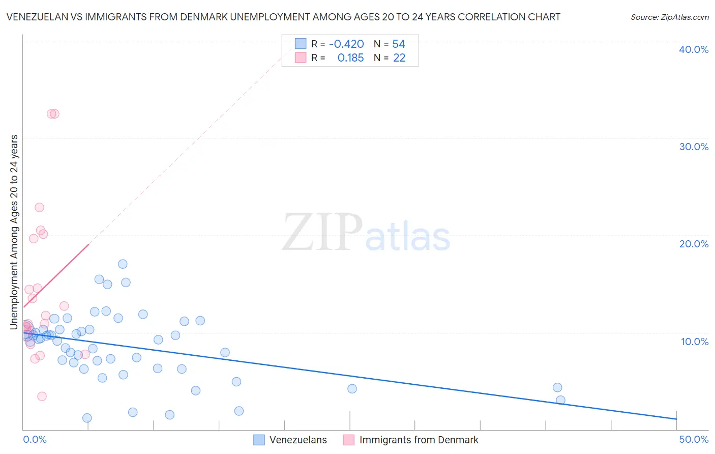 Venezuelan vs Immigrants from Denmark Unemployment Among Ages 20 to 24 years