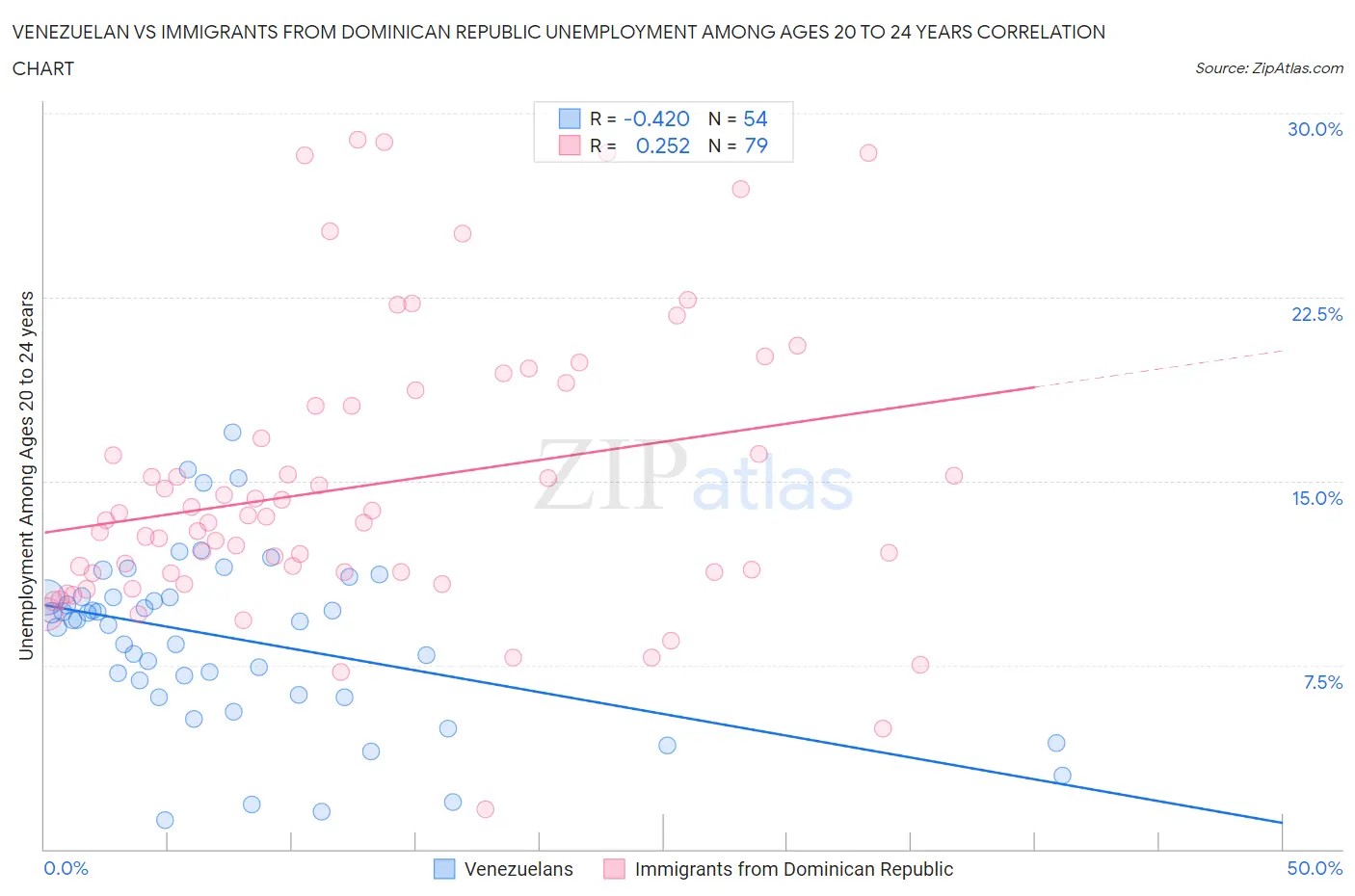 Venezuelan vs Immigrants from Dominican Republic Unemployment Among Ages 20 to 24 years