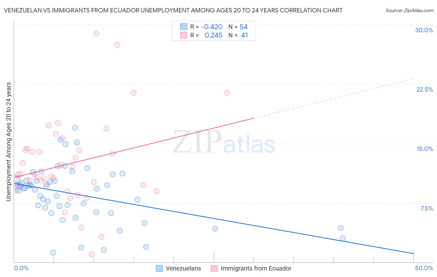 Venezuelan vs Immigrants from Ecuador Unemployment Among Ages 20 to 24 years