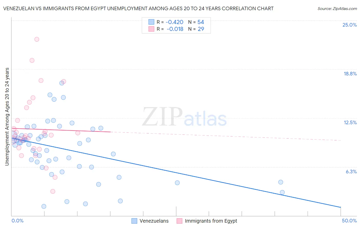 Venezuelan vs Immigrants from Egypt Unemployment Among Ages 20 to 24 years