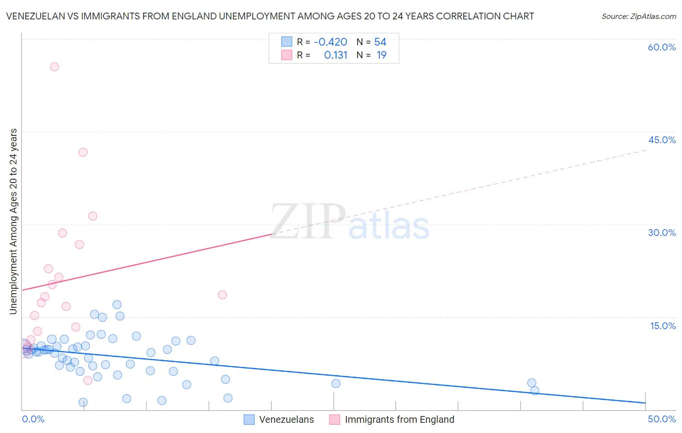 Venezuelan vs Immigrants from England Unemployment Among Ages 20 to 24 years