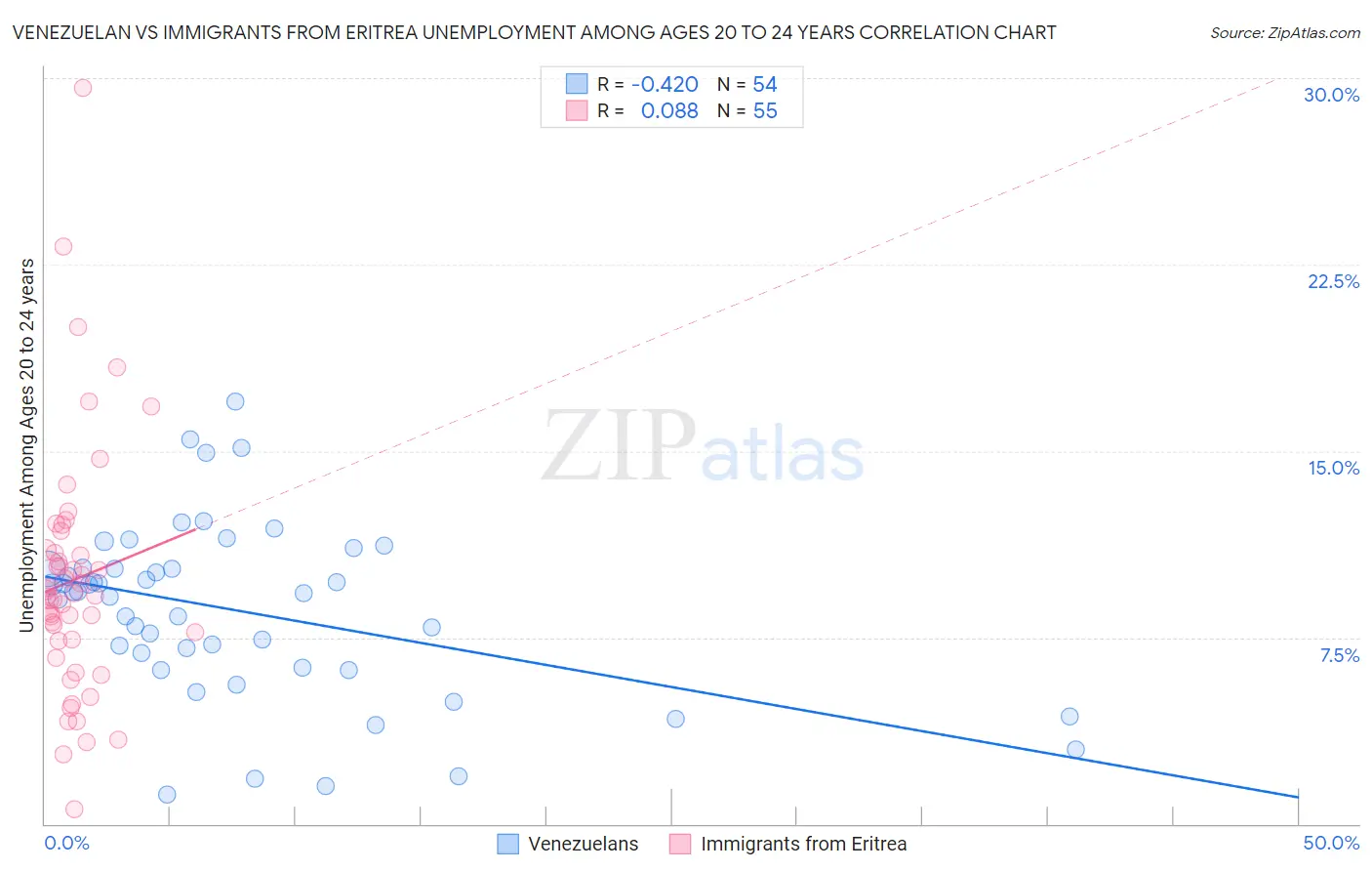 Venezuelan vs Immigrants from Eritrea Unemployment Among Ages 20 to 24 years