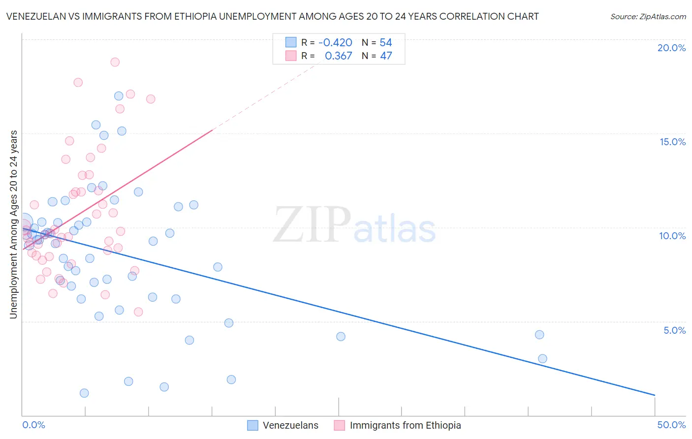 Venezuelan vs Immigrants from Ethiopia Unemployment Among Ages 20 to 24 years