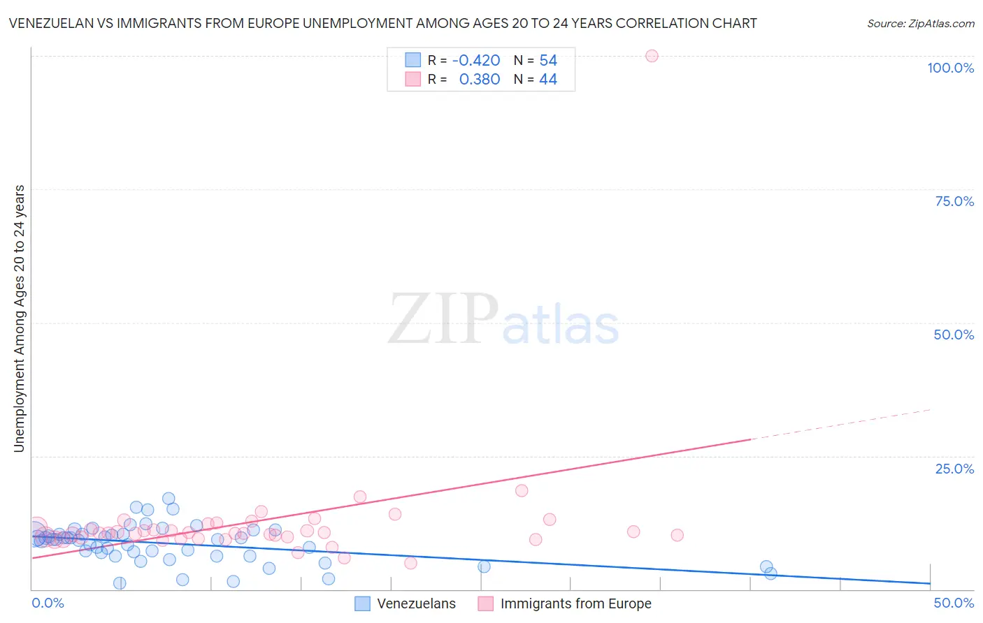 Venezuelan vs Immigrants from Europe Unemployment Among Ages 20 to 24 years