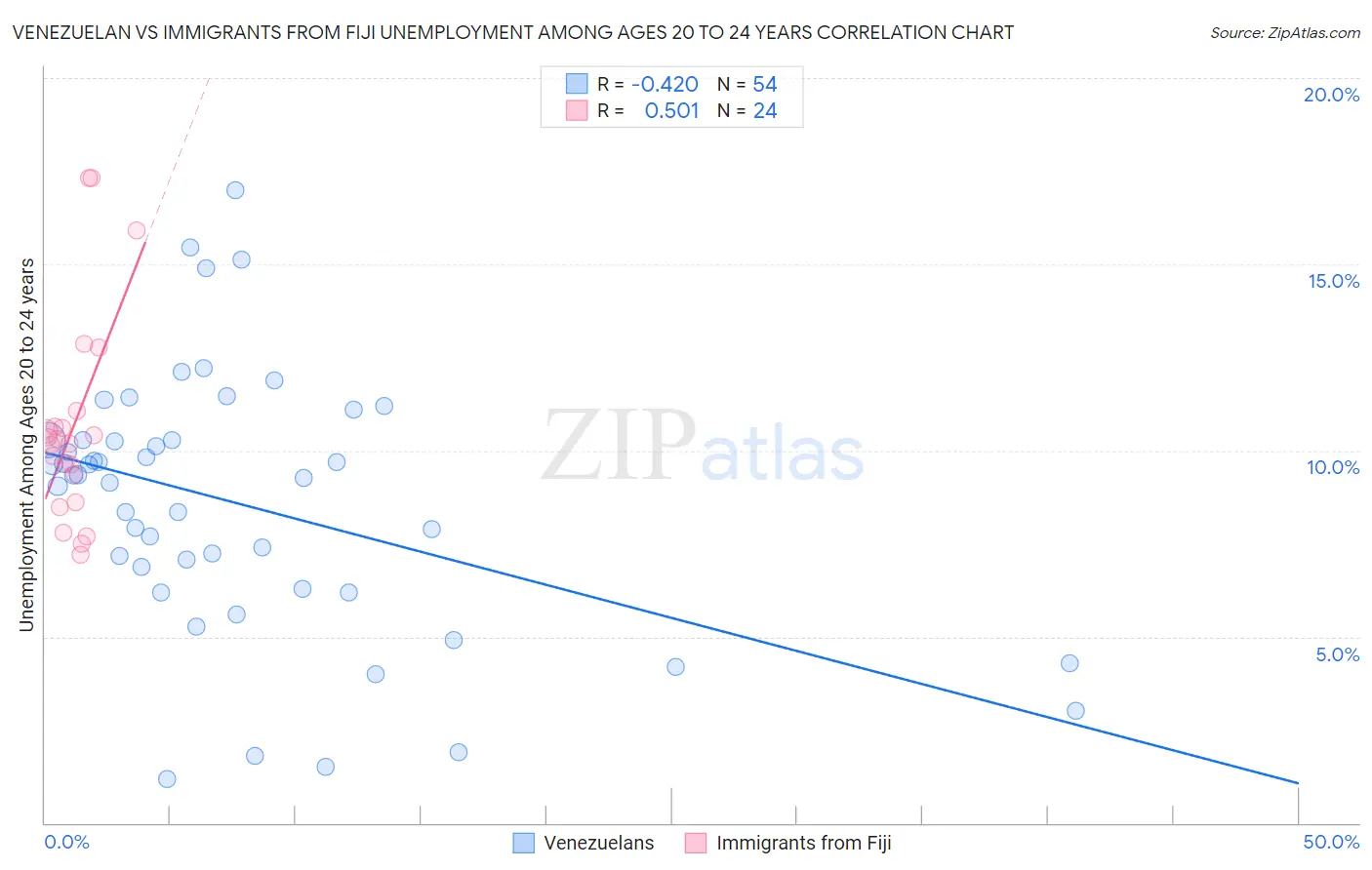 Venezuelan vs Immigrants from Fiji Unemployment Among Ages 20 to 24 years