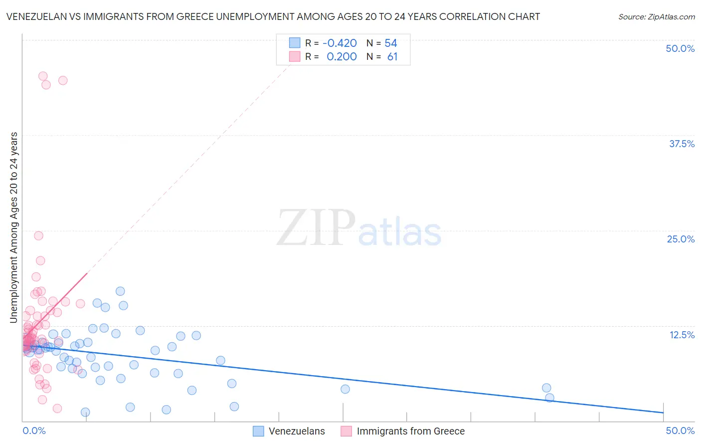 Venezuelan vs Immigrants from Greece Unemployment Among Ages 20 to 24 years