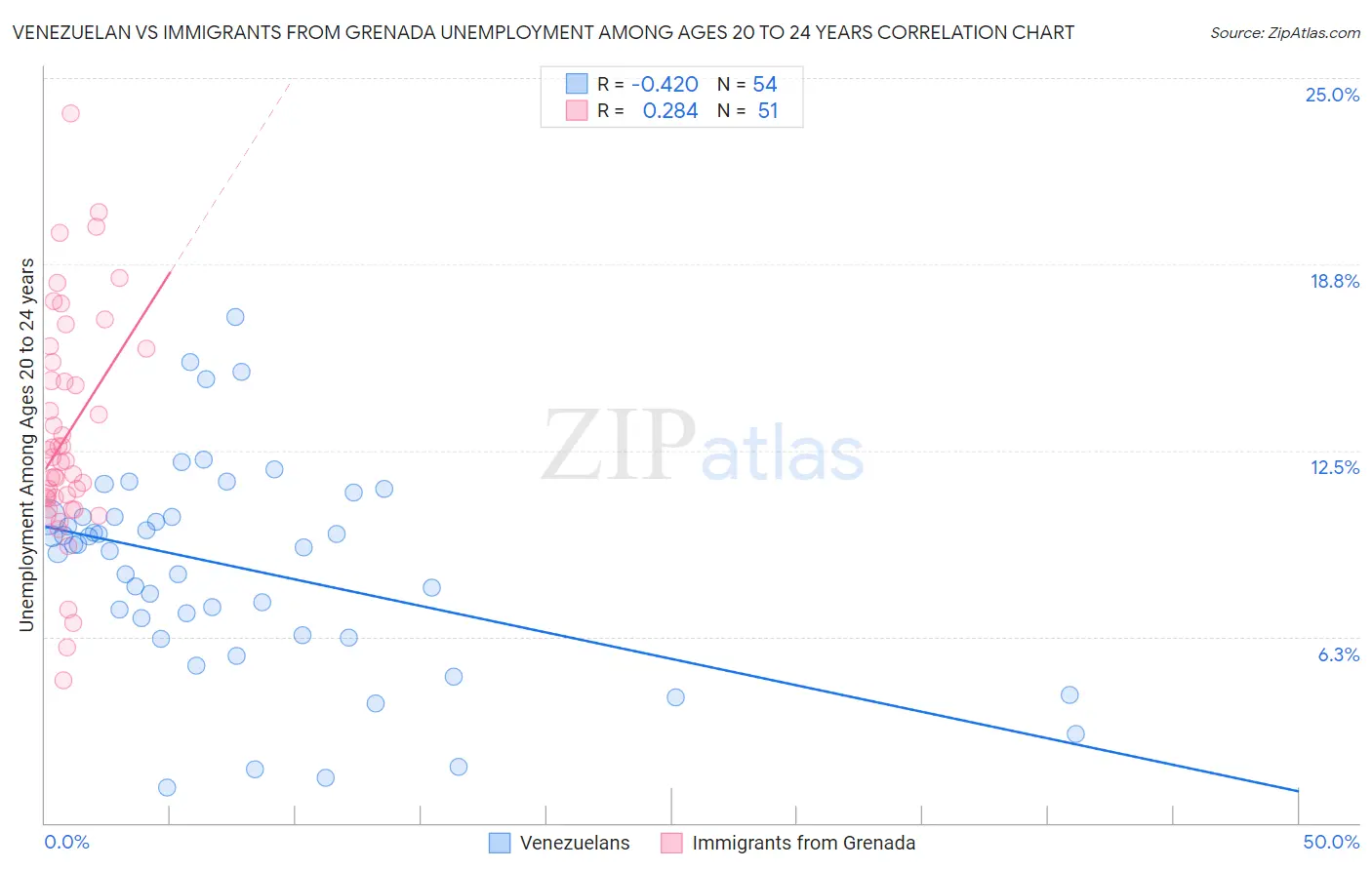 Venezuelan vs Immigrants from Grenada Unemployment Among Ages 20 to 24 years